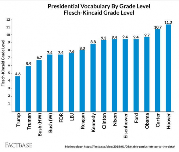 flesch-scale-trump-use-this