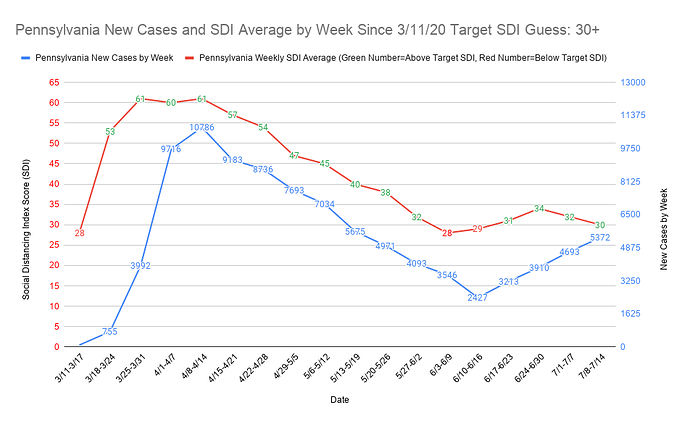 Pennsylvania New Cases and SDI Average by Week Since 3_11_20 Target SDI Guess 30+