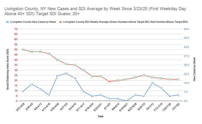 Livingston County, NY New Cases and SDI Average by Week Since 3_23_20 (First Weekday Day Above 40+ SDI) Target SDI Guess 20+