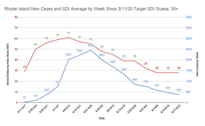 44 Rhode Island New Cases and SDI Average by Week Since 3_11_20 Target SDI Guess 35+