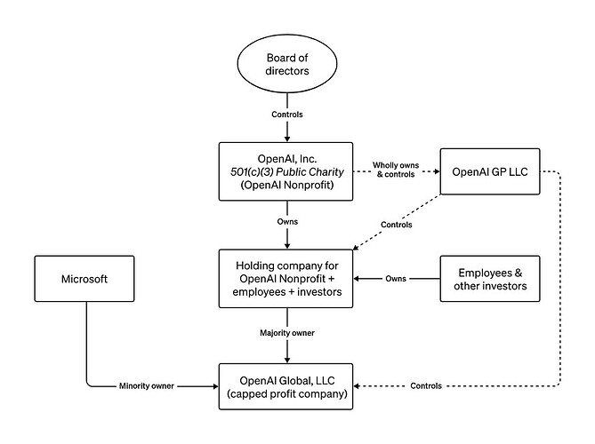 openai_Structure