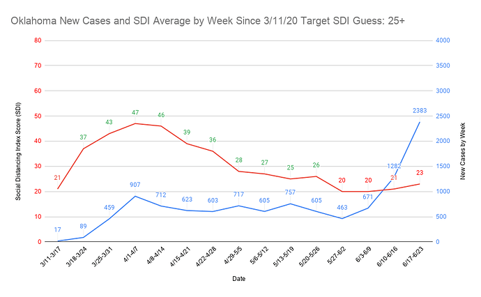 27 Oklahoma New Cases and SDI Average by Week Since 3_11_20 Target SDI Guess 25+