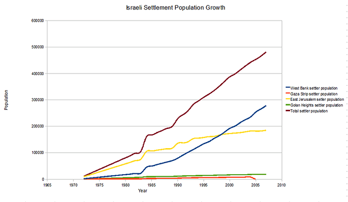 800px-IsraeliSettlementGrowthLineGraph