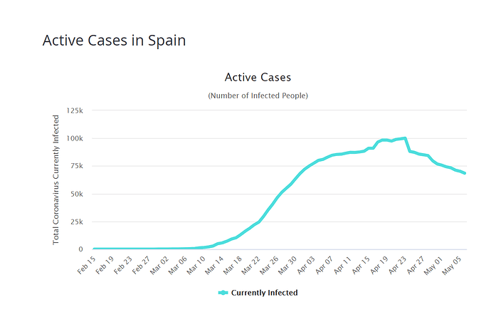 Active Cases Spain 2020-05-06