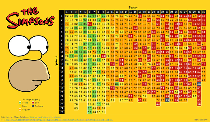 simpsons ratings