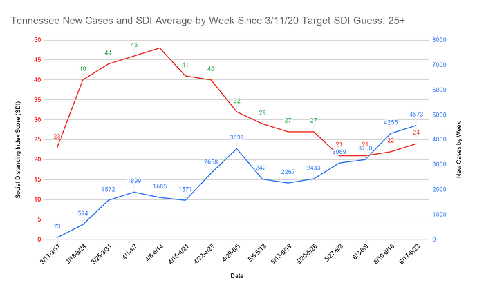 8 Tennessee New Cases and SDI Average by Week Since 3_11_20 Target SDI Guess 25+