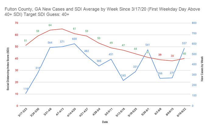 11 Fulton County, GA New Cases and SDI Average by Week Since 3_17_20 (First Weekday Day Above 40+ SDI) Target SDI Guess 40+