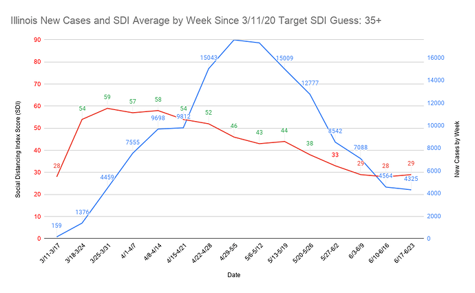 17 Illinois New Cases and SDI Average by Week Since 3_11_20 Target SDI Guess 35+