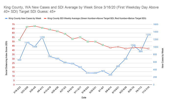 King County, WA New Cases and SDI Average by Week Since 3_16_20 (First Weekday Day Above 40+ SDI) Target SDI Guess 45+