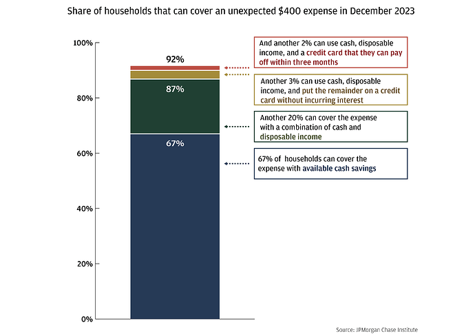 are-americans-vulnerable-to-unexpected-expenses-fig1