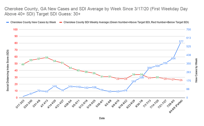 Cherokee County, GA New Cases and SDI Average by Week Since 3_17_20 (First Weekday Day Above 40+ SDI) Target SDI Guess 30+