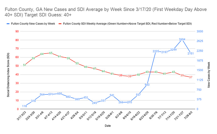 Fulton County, GA New Cases and SDI Average by Week Since 3_17_20 (First Weekday Day Above 40+ SDI) Target SDI Guess 40+