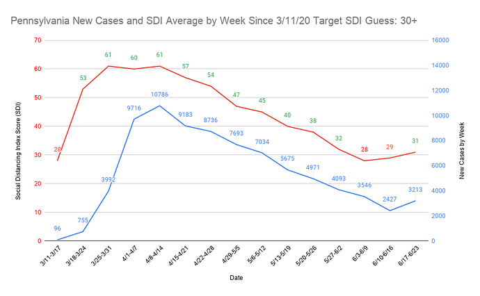 22 Pennsylvania New Cases and SDI Average by Week Since 3_11_20 Target SDI Guess 30+