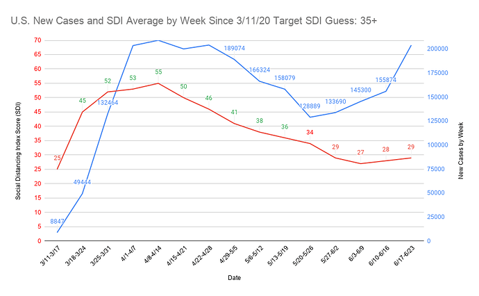 13 U.S. New Cases and SDI Average by Week Since 3_11_20 Target SDI Guess 35+