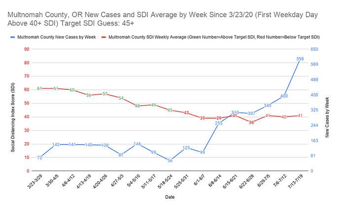 Multnomah County, OR New Cases and SDI Average by Week Since 3_23_20 (First Weekday Day Above 40+ SDI) Target SDI Guess 45+