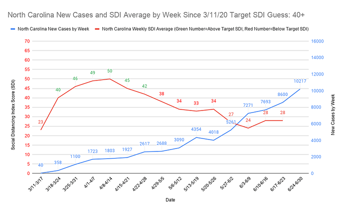 North Carolina New Cases and SDI Average by Week Since 3_11_20 Target SDI Guess 40+