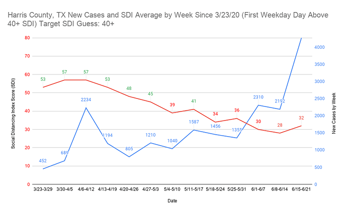 3 Harris County, TX New Cases and SDI Average by Week Since 3_23_20 (First Weekday Day Above 40+ SDI) Target SDI Guess 40+