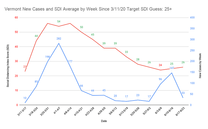 52 Vermont New Cases and SDI Average by Week Since 3_11_20 Target SDI Guess 25+