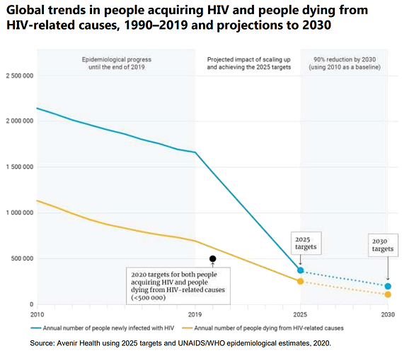 graph showing decline in AIDS