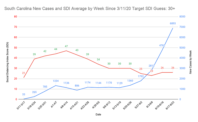 7 South Carolina New Cases and SDI Average by Week Since 3_11_20 Target SDI Guess 30+