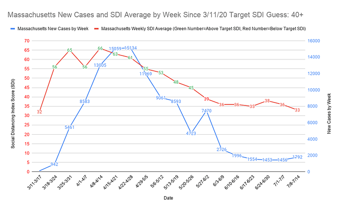 Massachusetts New Cases and SDI Average by Week Since 3_11_20 Target SDI Guess 40+