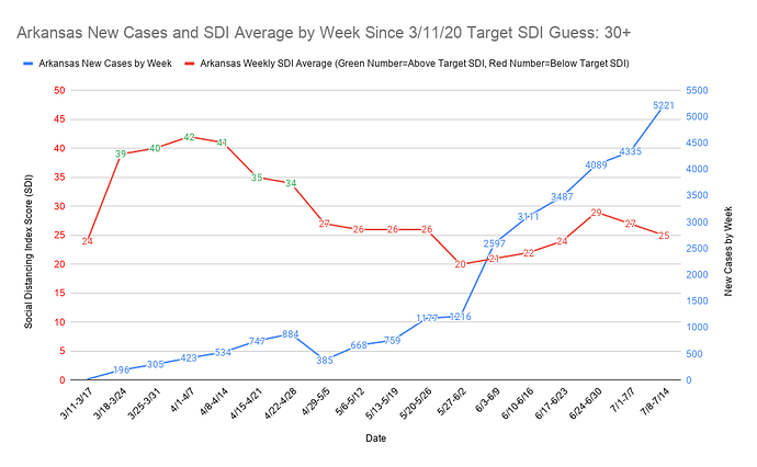 Arkansas New Cases and SDI Average by Week Since 3_11_20 Target SDI Guess 30+