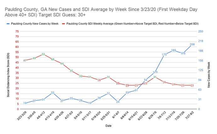 Paulding County, GA New Cases and SDI Average by Week Since 3_23_20 (First Weekday Day Above 40+ SDI) Target SDI Guess 30+