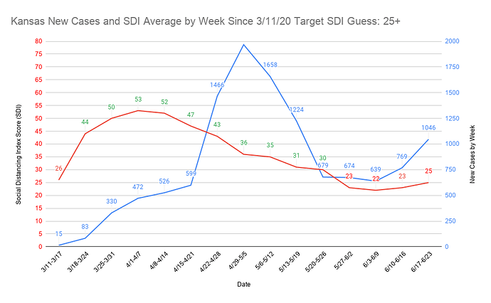 38 Kansas New Cases and SDI Average by Week Since 3_11_20 Target SDI Guess 25+