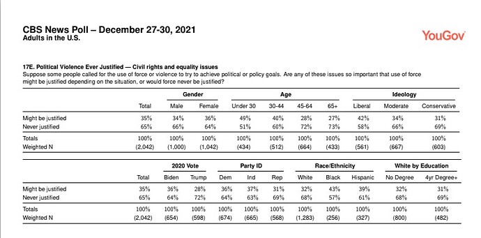 Political violence poll civil rights