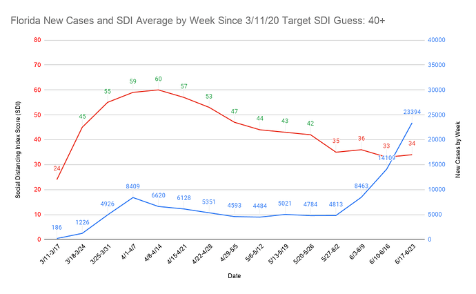 3 Florida New Cases and SDI Average by Week Since 3_11_20 Target SDI Guess 40+