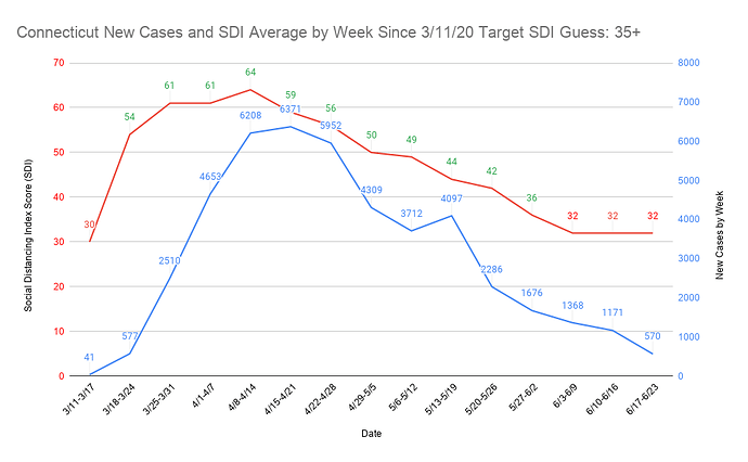 41 Connecticut New Cases and SDI Average by Week Since 3_11_20 Target SDI Guess 35+