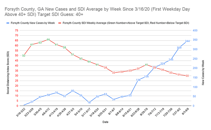 Forsyth County, GA New Cases and SDI Average by Week Since 3_16_20 (First Weekday Day Above 40+ SDI) Target SDI Guess 40+