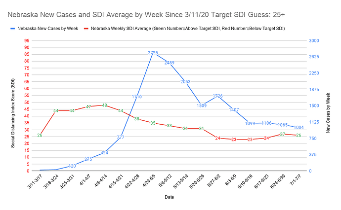 Nebraska New Cases and SDI Average by Week Since 3_11_20 Target SDI Guess 25+