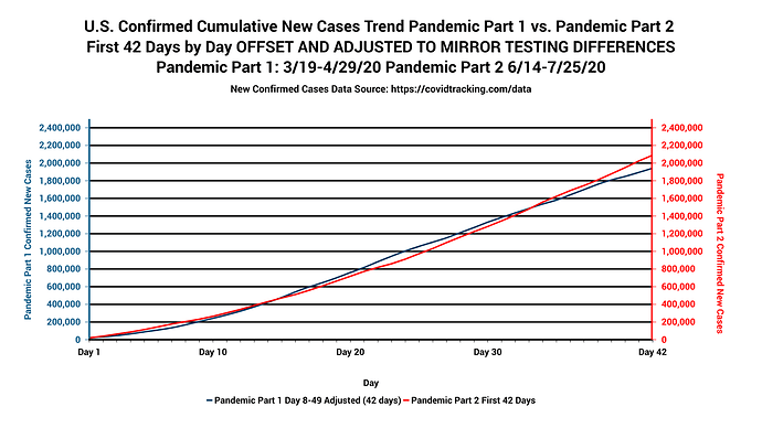 U.S. Pandemic Part 1 vs Part 2 First 42 Days 7-25-20 OFFSET ADJUSTED