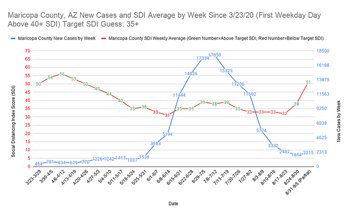 Maricopa County, AZ New Cases and SDI Average by Week Since 3_23_20 (First Weekday Day Above 40+ SDI) Target SDI Guess 35+