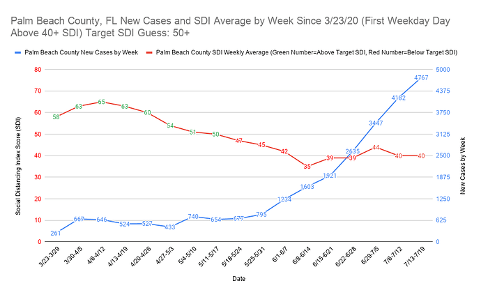 Palm Beach County, FL New Cases and SDI Average by Week Since 3_23_20 (First Weekday Day Above 40+ SDI) Target SDI Guess 50+