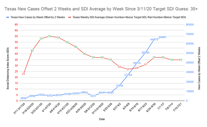 Texas New Cases Offset 2 Weeks and SDI Average by Week Since 3_11_20 Target SDI Guess 35+