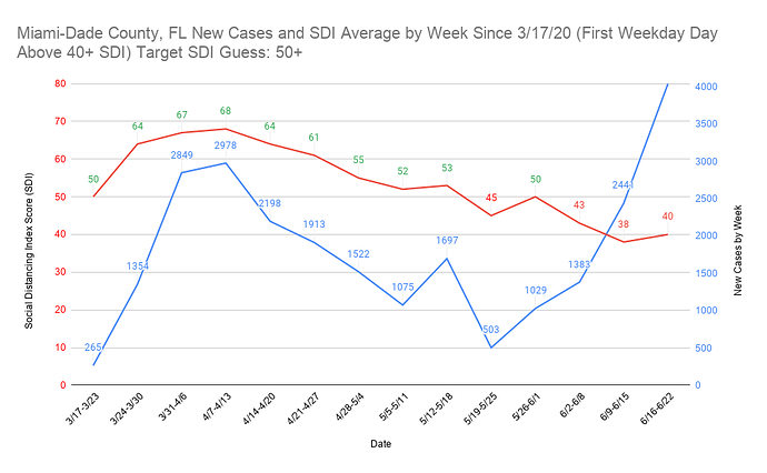 2 Miami-Dade County, FL New Cases and SDI Average by Week Since 3_17_20 (First Weekday Day Above 40+ SDI) Target SDI Guess 50+