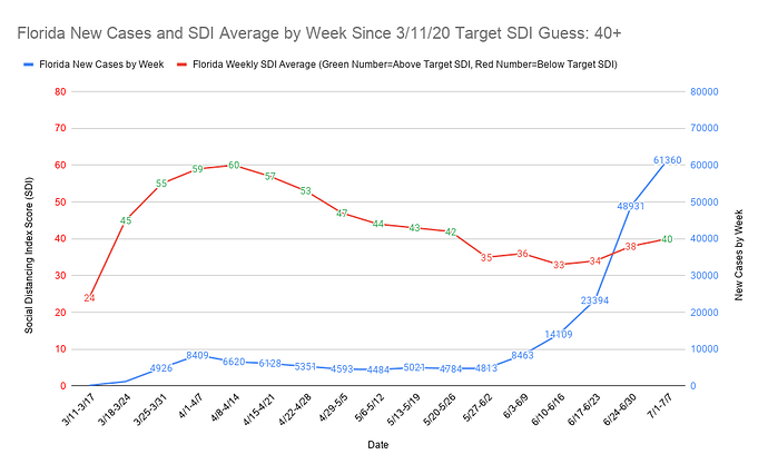 Florida New Cases and SDI Average by Week Since 3_11_20 Target SDI Guess 40+