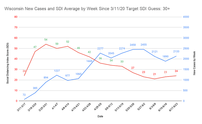 30 Wisconsin New Cases and SDI Average by Week Since 3_11_20 Target SDI Guess 30+