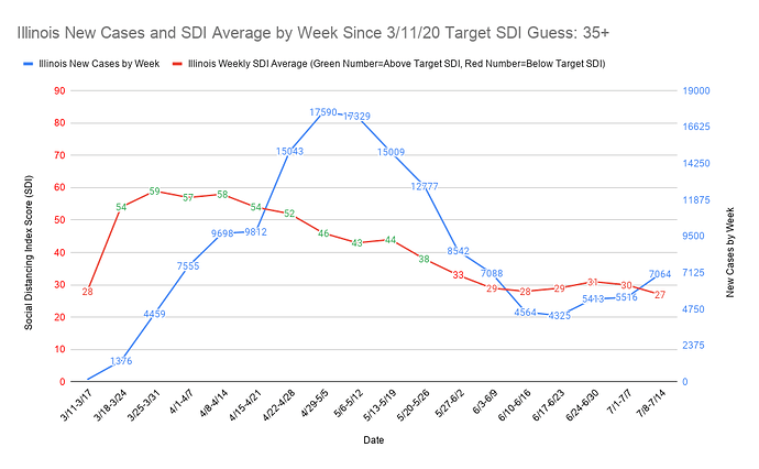 Illinois New Cases and SDI Average by Week Since 3_11_20 Target SDI Guess 35+