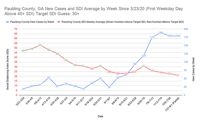 Paulding County, GA New Cases and SDI Average by Week Since 3_23_20 (First Weekday Day Above 40+ SDI) Target SDI Guess 30+