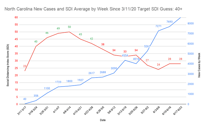 6 North Carolina New Cases and SDI Average by Week Since 3_11_20 Target SDI Guess 40+