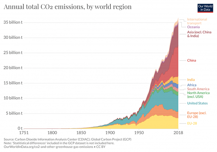 annual-co-emissions-by-region-768x542