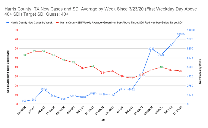 Harris County, TX New Cases and SDI Average by Week Since 3_23_20 (First Weekday Day Above 40+ SDI) Target SDI Guess 40+