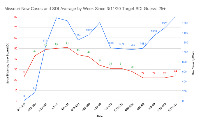 33 Missouri New Cases and SDI Average by Week Since 3_11_20 Target SDI Guess 25+