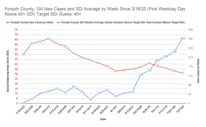 Forsyth County, GA New Cases and SDI Average by Week Since 3_16_20 (First Weekday Day Above 40+ SDI) Target SDI Guess 40+