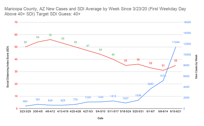 17 Maricopa County, AZ New Cases and SDI Average by Week Since 3_23_20 (First Weekday Day Above 40+ SDI) Target SDI Guess 40+