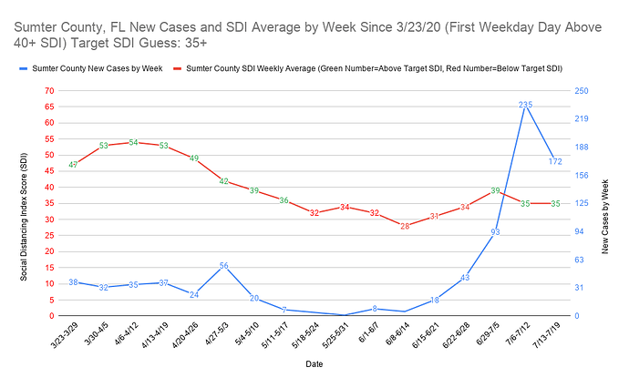 Sumter County, FL New Cases and SDI Average by Week Since 3_23_20 (First Weekday Day Above 40+ SDI) Target SDI Guess 35+