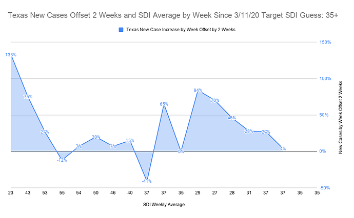 Texas New Cases Offset 2 Weeks and SDI Average by Week Since 3_11_20 Target SDI Guess 35+